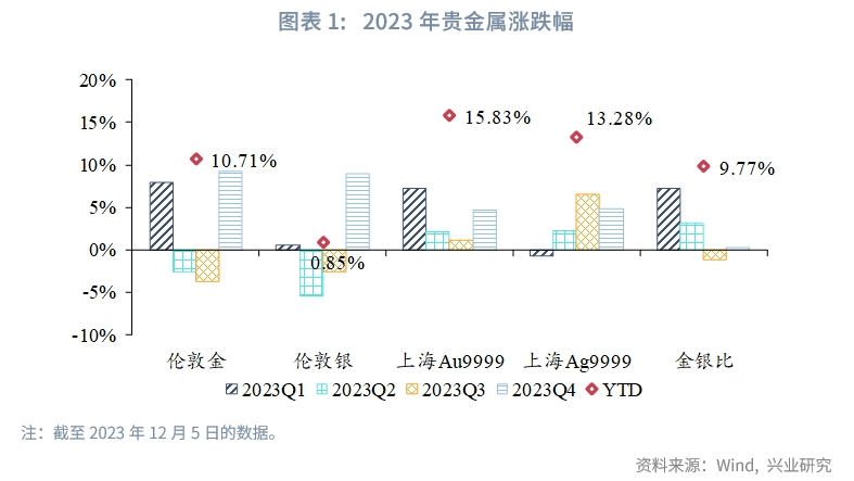 【今日推荐】金价新高可期——2024年贵金属展望