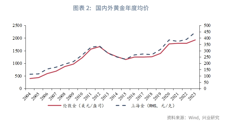 【今日推荐】金价新高可期——2024年贵金属展望