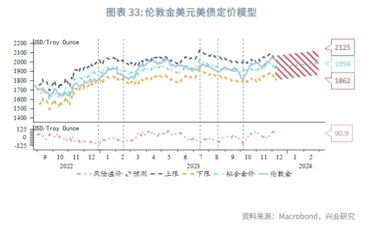 【今日推荐】金价新高可期——2024年贵金属展望