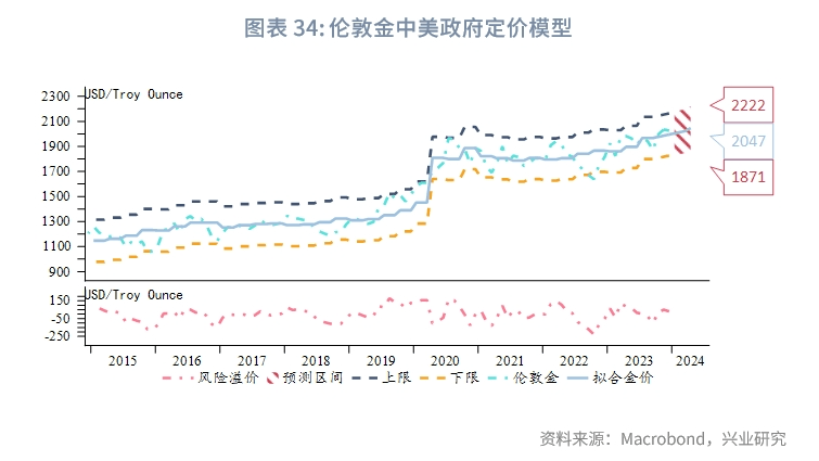 【今日推荐】金价新高可期——2024年贵金属展望