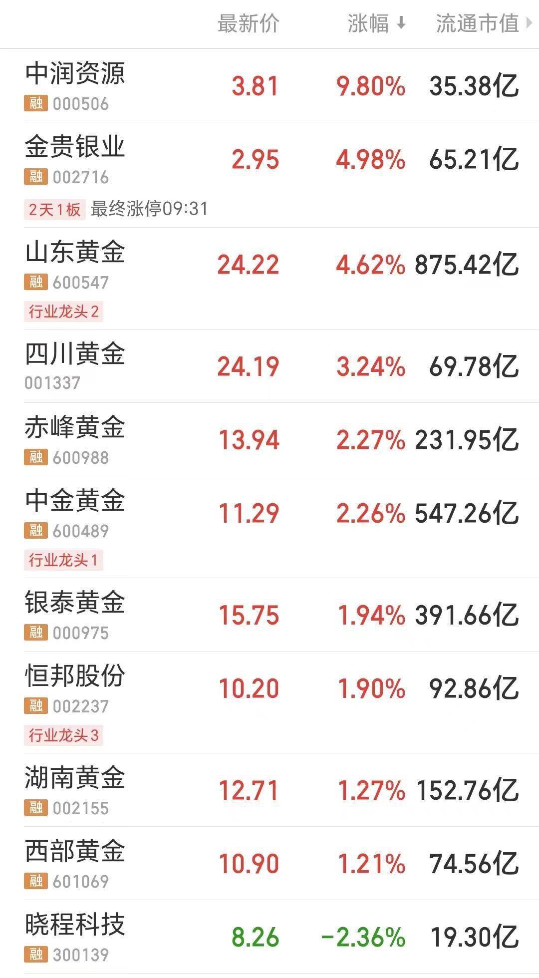 AI手机、贵金属板块领涨A股<strong></p>
<p>手机实时贵金属行情</strong>，金价创新高冲上热搜