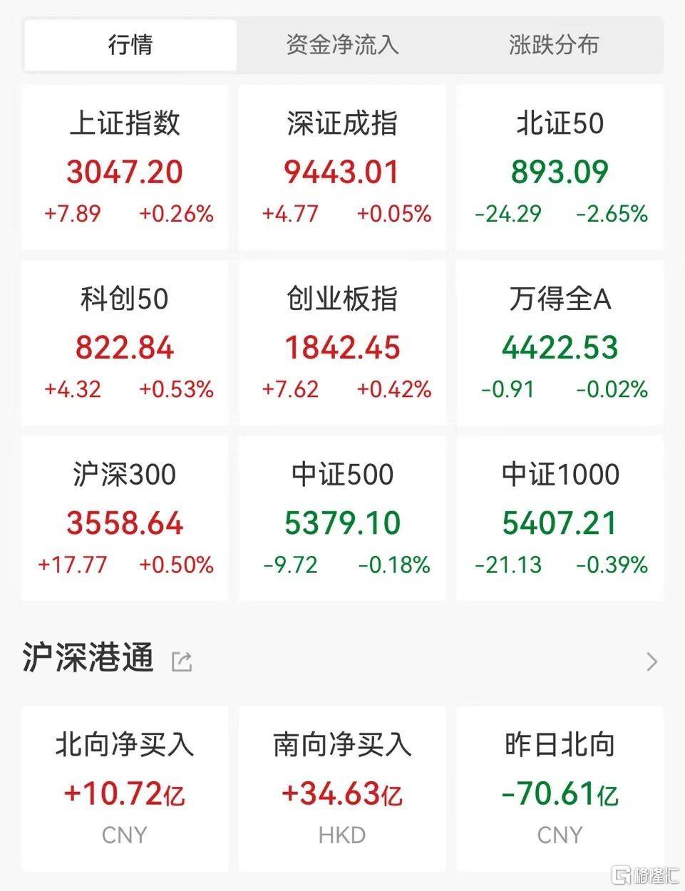 A股午评：沪指低开高走涨0.26% AI手机、贵金属、军工板块领涨