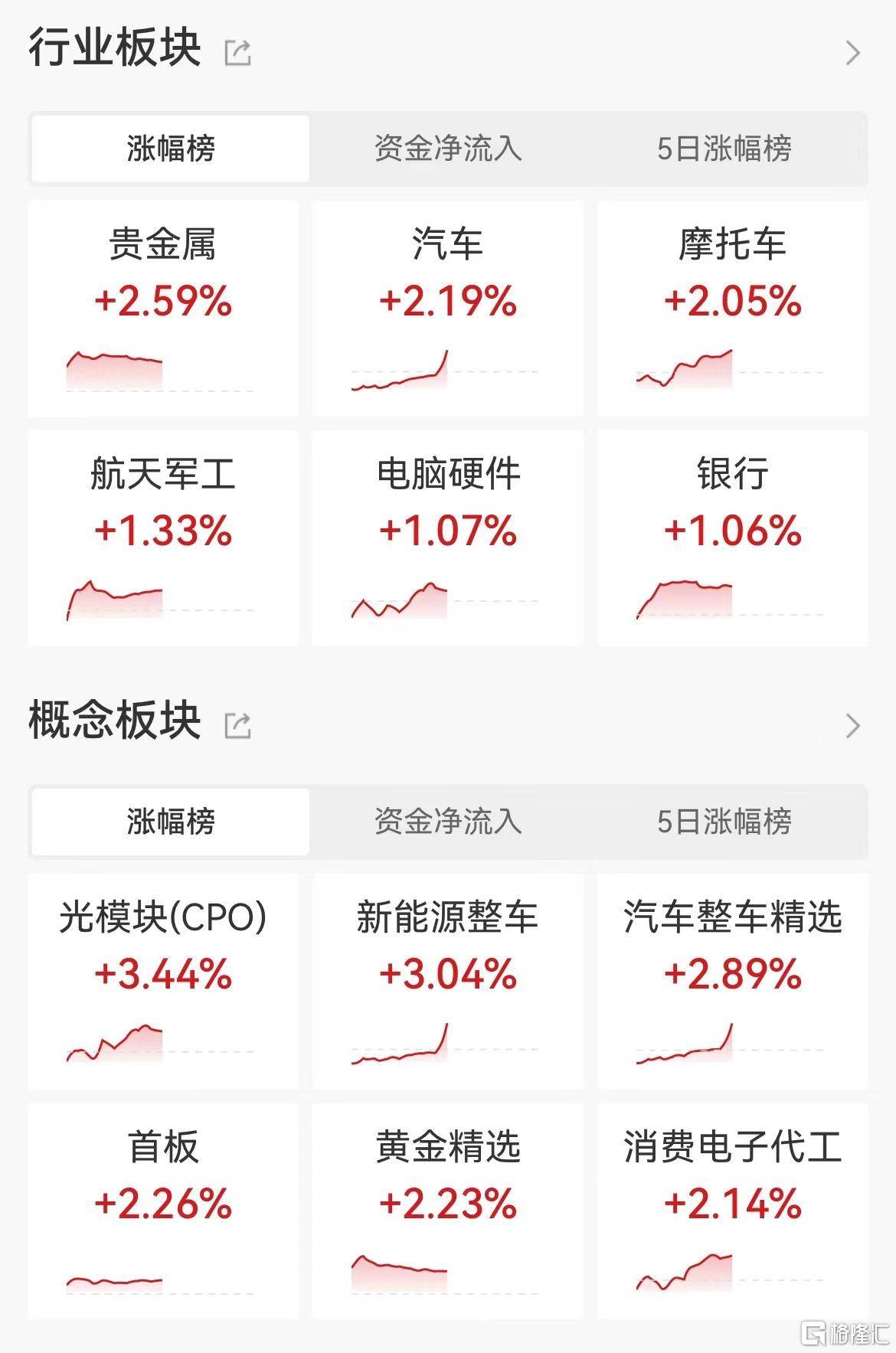 A股午评：沪指低开高走涨0.26% AI手机、贵金属、军工板块领涨