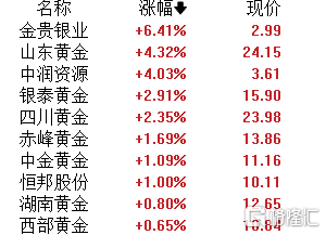A股午评：沪指低开高走涨0.26% AI手机、贵金属、军工板块领涨