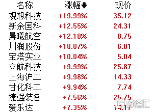 A股午评：沪指低开高走涨0.26% AI手机、贵金属、军工板块领涨