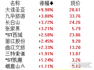 A股午评：沪指低开高走涨0.26% AI手机、贵金属、军工板块领涨