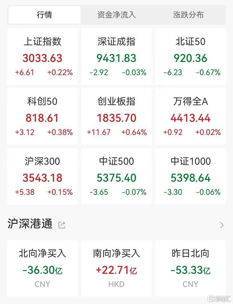 A股午评：沪指震荡走高涨0.22% AI手机、贵金属、CRO等板块领涨