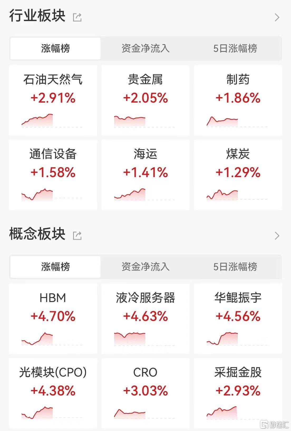 A股午评：沪指震荡走高涨0.22% AI手机、贵金属、CRO等板块领涨