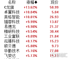 A股午评：沪指震荡走高涨0.22% AI手机、贵金属、CRO等板块领涨