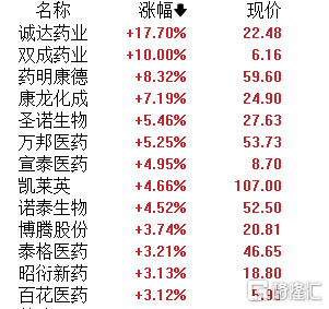 A股午评：沪指震荡走高涨0.22% AI手机、贵金属、CRO等板块领涨