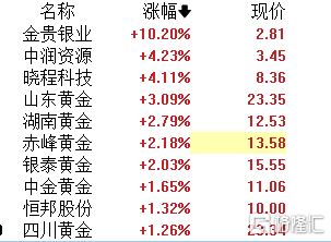 A股午评：沪指震荡走高涨0.22% AI手机、贵金属、CRO等板块领涨