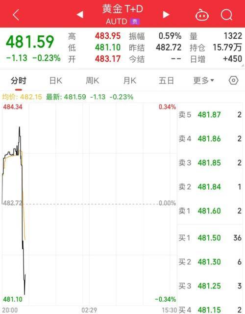 深夜<strong></p>
<p>建行最新贵金属</strong>，利空！贵金属直线跳水，拜登最新表态