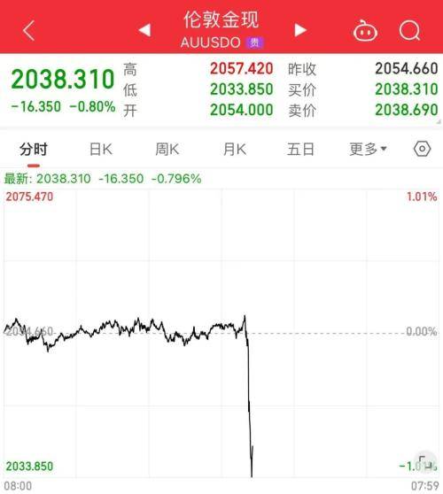 深夜<strong></p>
<p>建行最新贵金属</strong>，利空！贵金属直线跳水，拜登最新表态