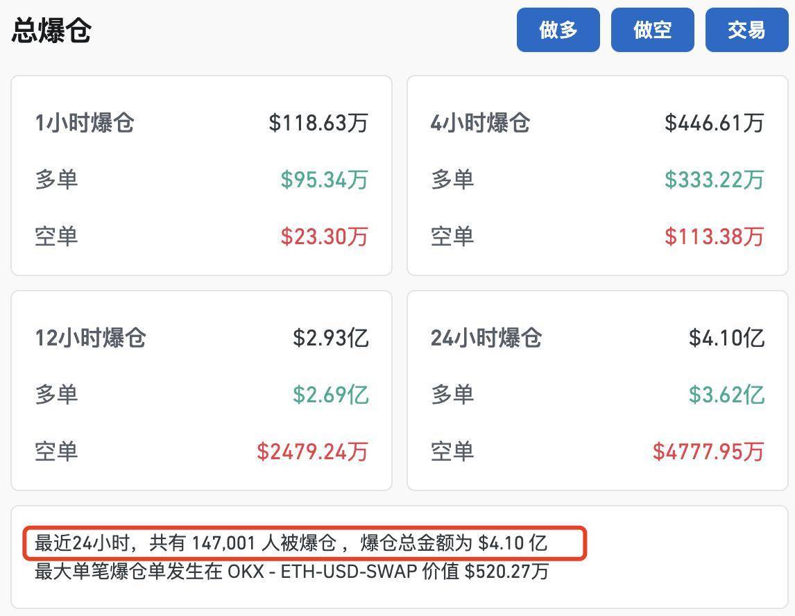 币圈又崩了！刚刚<strong></p>
<p>币圈小白</strong>，14.7万人爆仓！