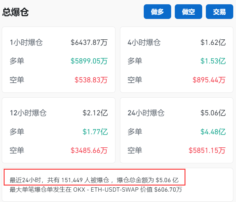 刚刚！15万人爆仓！币圈大佬<strong></p>
<p>币圈小白</strong>，传出大消息