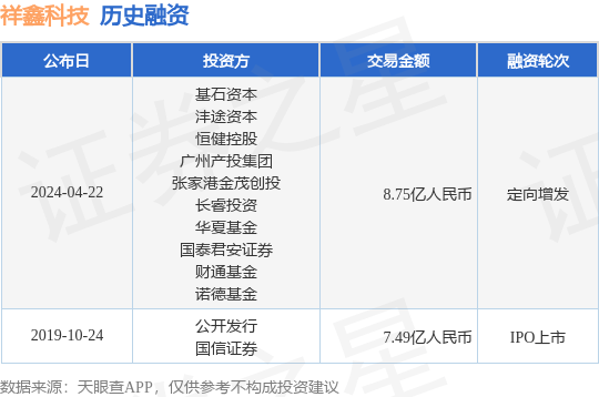 祥鑫科技完成定向增发融资<strong></p>
<p>途币</strong>，融资额8.75亿人民币，投资方为基石资本、沣途资本等