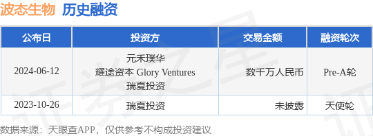 波态生物公布Pre-A轮融资<strong></p>
<p>途币</strong>，融资额数千万人民币，投资方为元禾璞华、耀途资本 Glory Ventures等