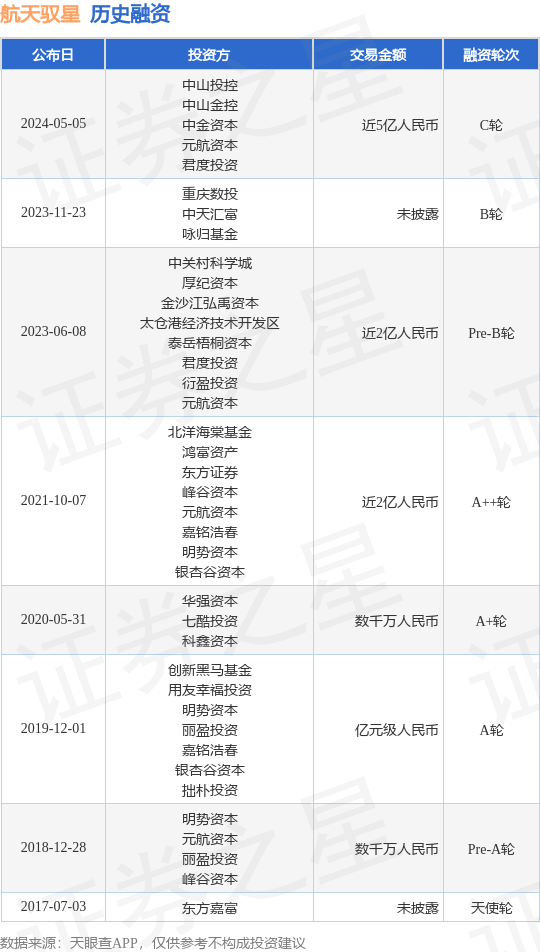 航天驭星公布C轮融资<strong></p>
<p>星瀚币</strong>，融资额近5亿人民币，投资方为中山投控、中山金控等
