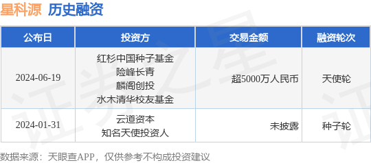 星科源公布天使轮融资<strong></p>
<p>星瀚币</strong>，融资额超5000万人民币，投资方为红杉中国种子基金、险峰长青等
