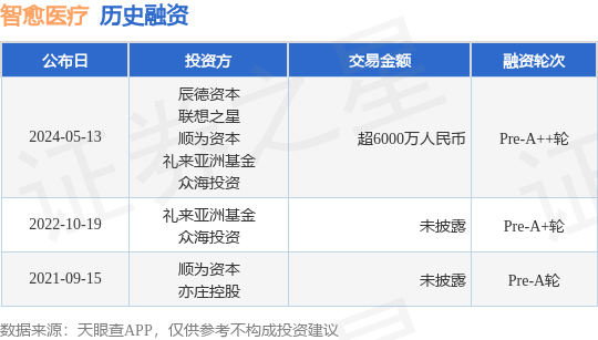智愈医疗公布Pre-A++轮融资<strong></p>
<p>星瀚币</strong>，融资额超6000万人民币，投资方为辰德资本、联想之星等