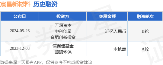 宸昌新材料公布B轮融资<strong></p>
<p>星瀚币</strong>，融资额近亿人民币，投资方为五源资本、中科创星等