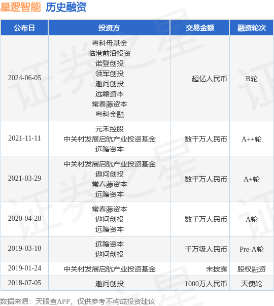 星逻智能公布B轮融资<strong></p>
<p>星瀚币</strong>，融资额超亿人民币，投资方为粤科母基金、临港前沿投资等