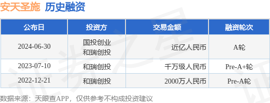 安天圣施公布A轮融资<strong></p>
<p>安币先生</strong>，融资额近亿人民币，投资方为国投创业、和瑞创投等