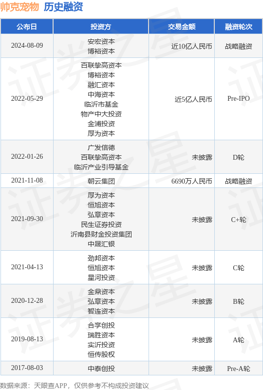 帅克宠物公布战略融资<strong></p>
<p>安币先生</strong>，融资额近10亿人民币，投资方为安宏资本、博裕资本等