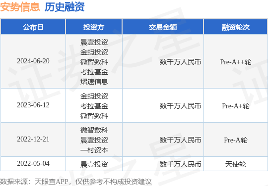 安势信息公布Pre-A++轮融资<strong></p>
<p>安币先生</strong>，融资额数千万人民币，投资方为晨壹投资、金蚂投资等
