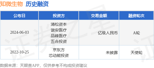 知微生物公布A轮融资<strong></p>
<p>安币先生</strong>，融资额亿级人民币，投资方为清松资本、谊安医疗等