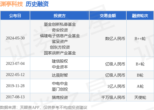 渊亭科技公布B++轮融资<strong></p>
<p>安币先生</strong>，融资额数亿人民币，投资方为厦金创新私募基金、奇安投资等