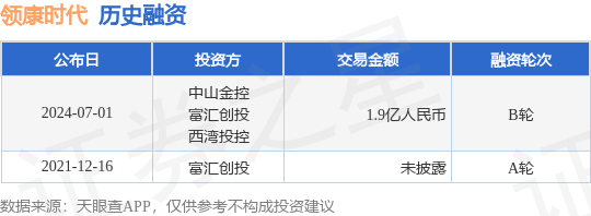 领康时代公布B轮融资<strong></p>
<p>币汇</strong>，融资额1.9亿人民币，投资方为中山金控、富汇创投等