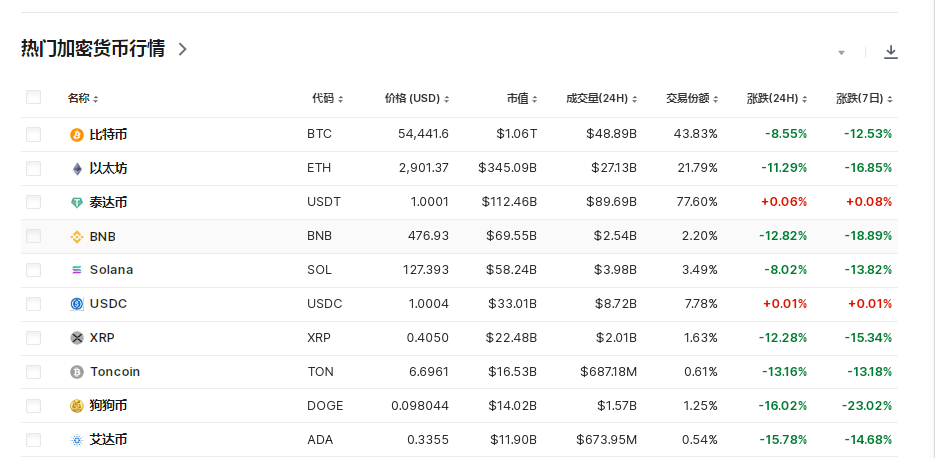 比特币24小时“跳水”6000美元！币圈再遭重创<strong></p>
<p>唯币网</strong>，全网49亿元蒸发，超23万人爆仓！啥情况？