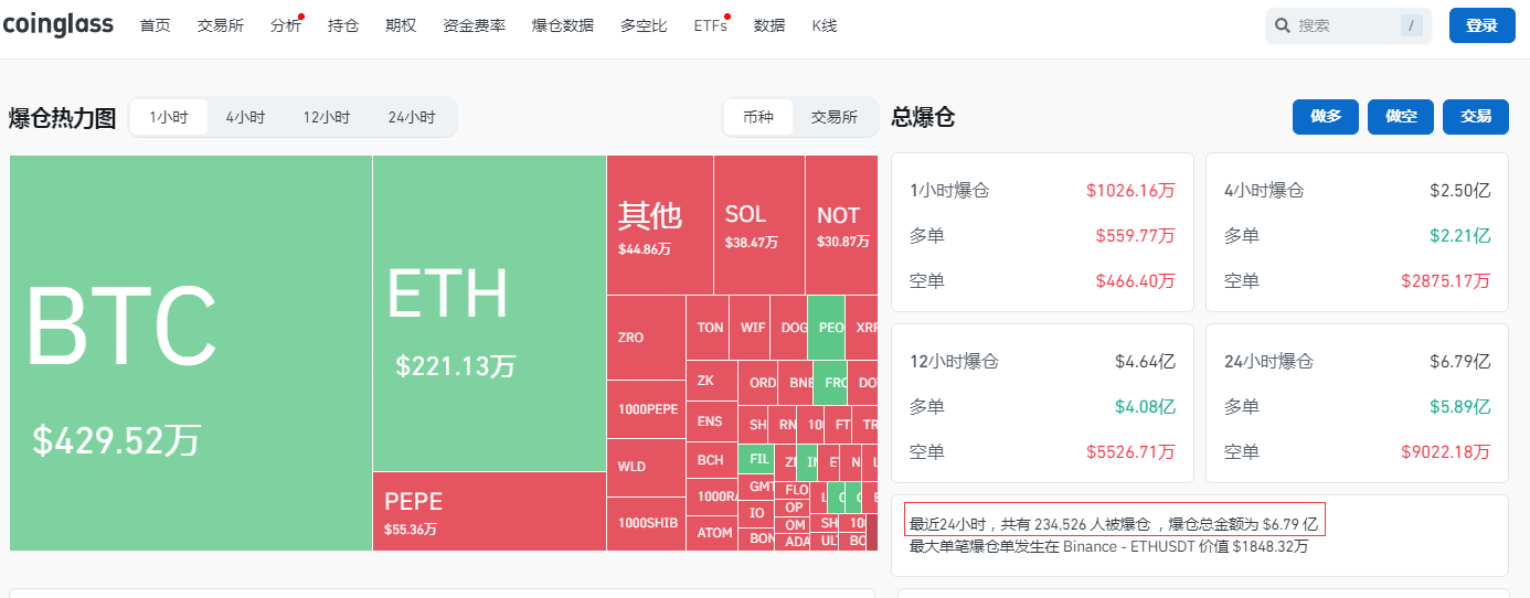 比特币24小时“跳水”6000美元！币圈再遭重创<strong></p>
<p>唯币网</strong>，全网49亿元蒸发，超23万人爆仓！啥情况？