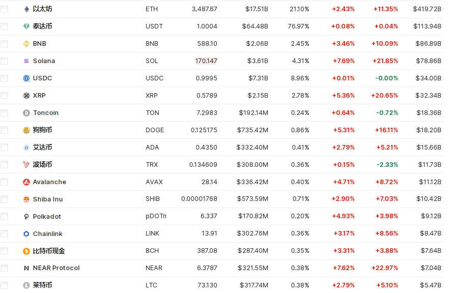 比特币盘中突破67000美元关口<strong></p>
<p>唯币网</strong>，加密币全网24小时却有超4.2万人爆仓，12亿元蒸发！摩根大通警告......