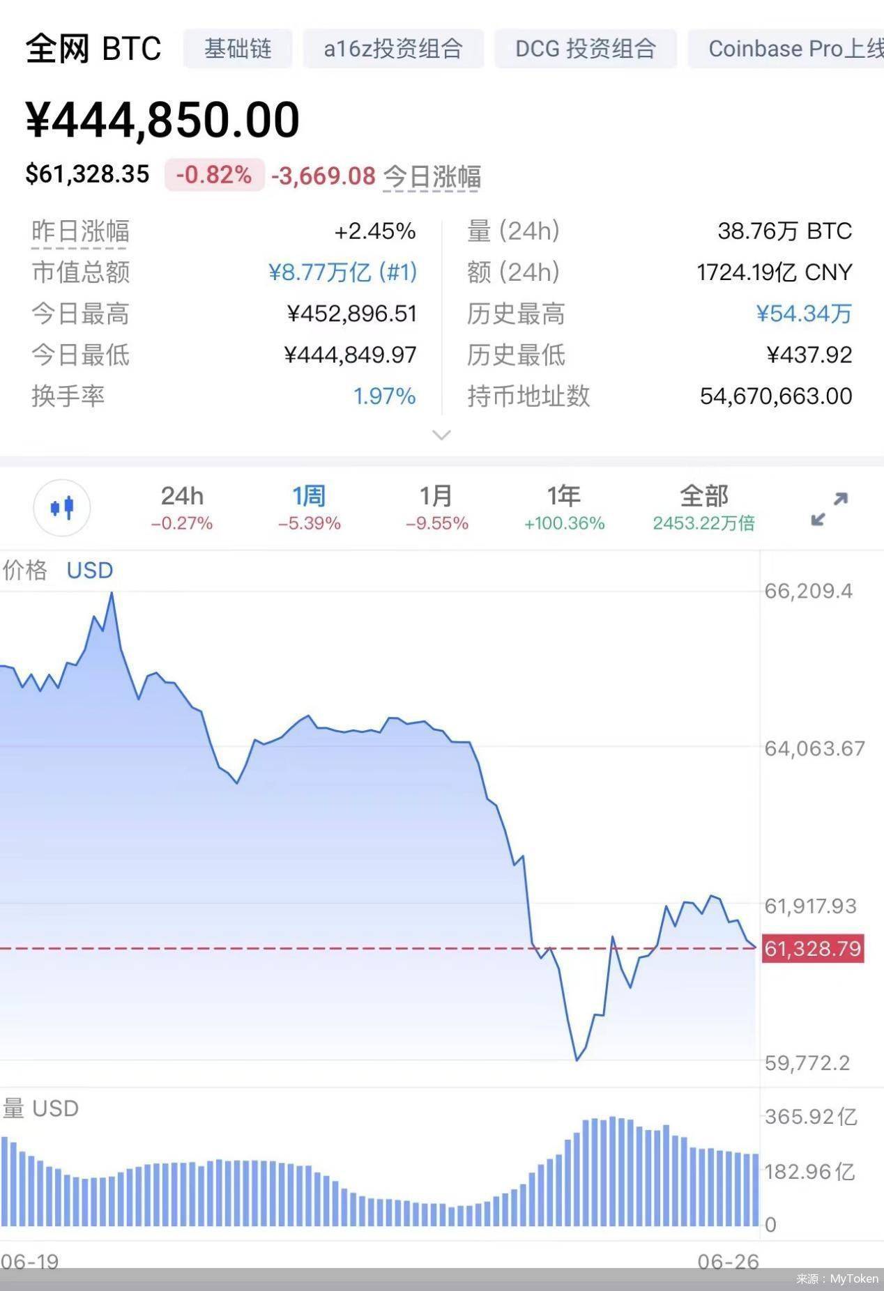 比特币暴跌<strong></p>
<p>货币虚拟</strong>，虚拟货币再遇重挫