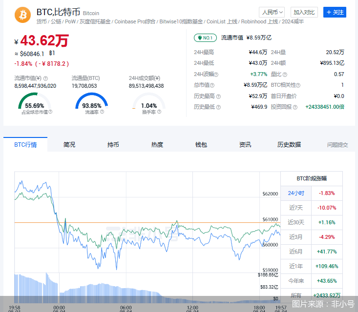 比特币跌破6万美元<strong></p>
<p>货币虚拟</strong>，虚拟货币再遭重创