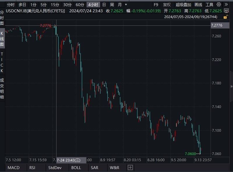 日内一度拉升逾500点<strong></p>
<p>已特币</strong>！人民币对美元汇率再创年内新高 业内：人民币升值通道已打开