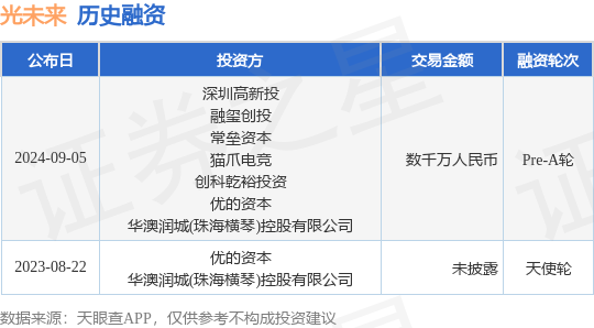 光未来公布Pre-A轮融资<strong></p>
<p>原光币</strong>，融资额数千万人民币，投资方为深圳高新投、融玺创投等