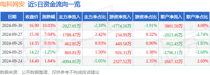 9月30日电科网安涨停分析：数字人民币<strong></p>
<p>币缘网</strong>，华为云·鲲鹏，信创概念热股