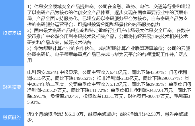 9月30日电科网安涨停分析：数字人民币<strong></p>
<p>币缘网</strong>，华为云·鲲鹏，信创概念热股