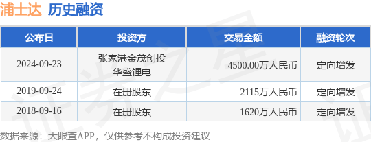 浦士达公布定向增发融资<strong></p>
<p>币盛</strong>，融资额4500.00万人民币，投资方为张家港金茂创投、华盛锂电等