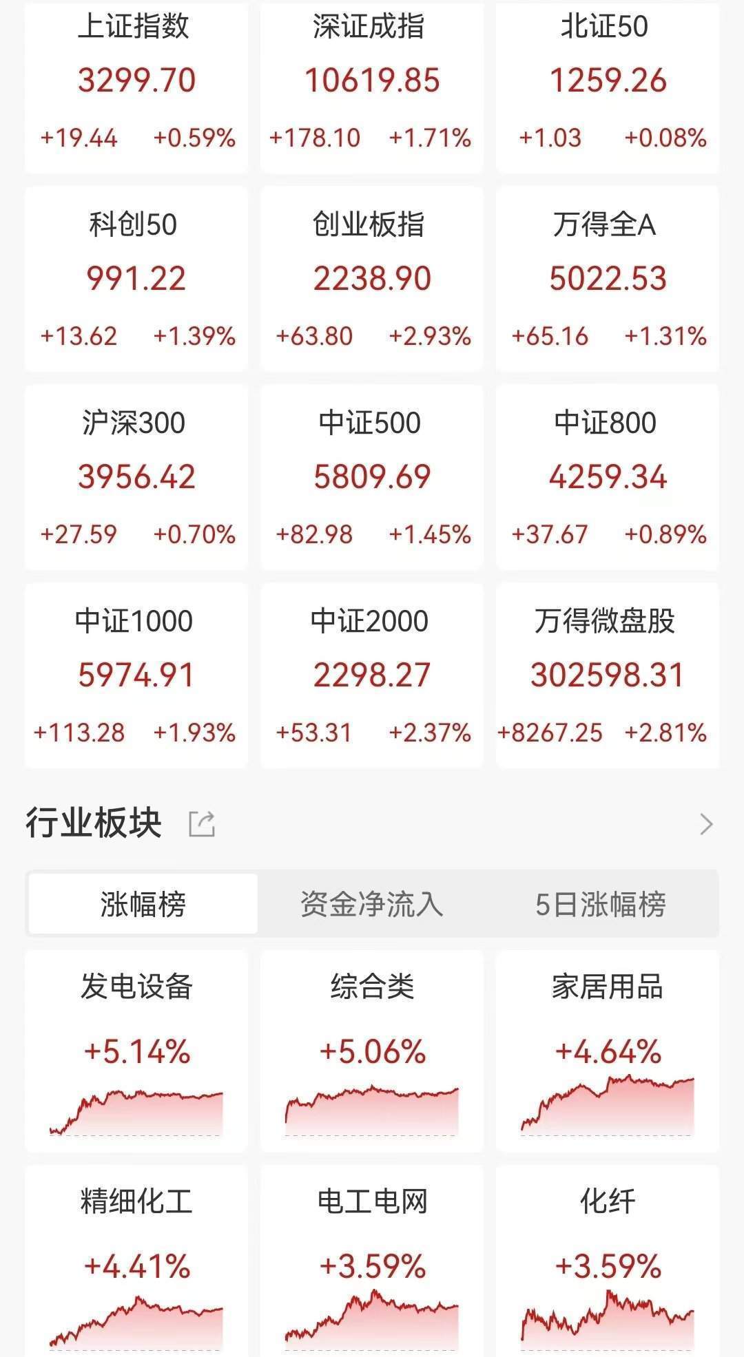 A股收评：指数冲高回落！北证50大涨10%后创新高后跳水险收跌<strong></p>
<p>狗年币</strong>，光伏新能源、深圳板块爆发，超4300股上涨，成交1.77万亿放量2715亿