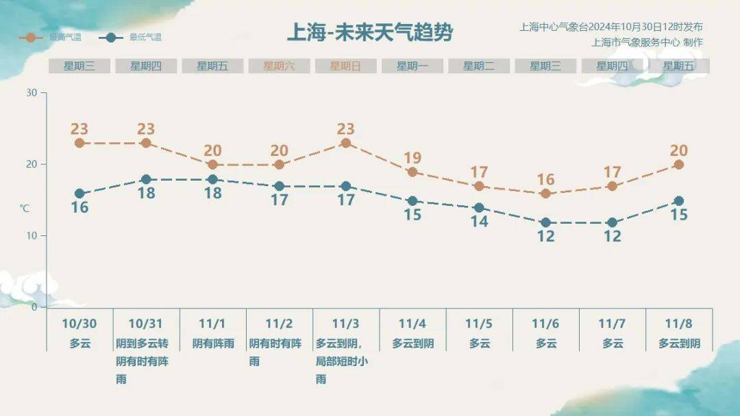 上海明后天将有大暴雨<strong></p>
<p>凯旋币</strong>，或为1981年以来11月最大降雨