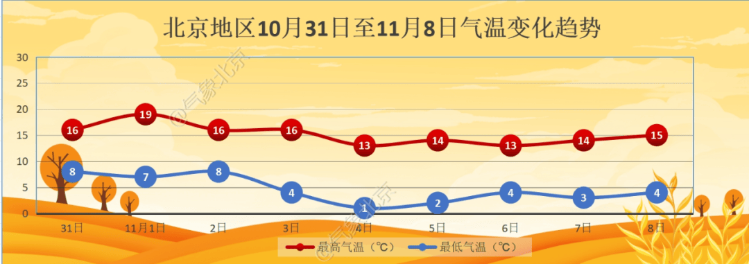 11月初北京迎降温<strong></p>
<p>凯旋币</strong>，4日夜间最低气温仅1℃左右