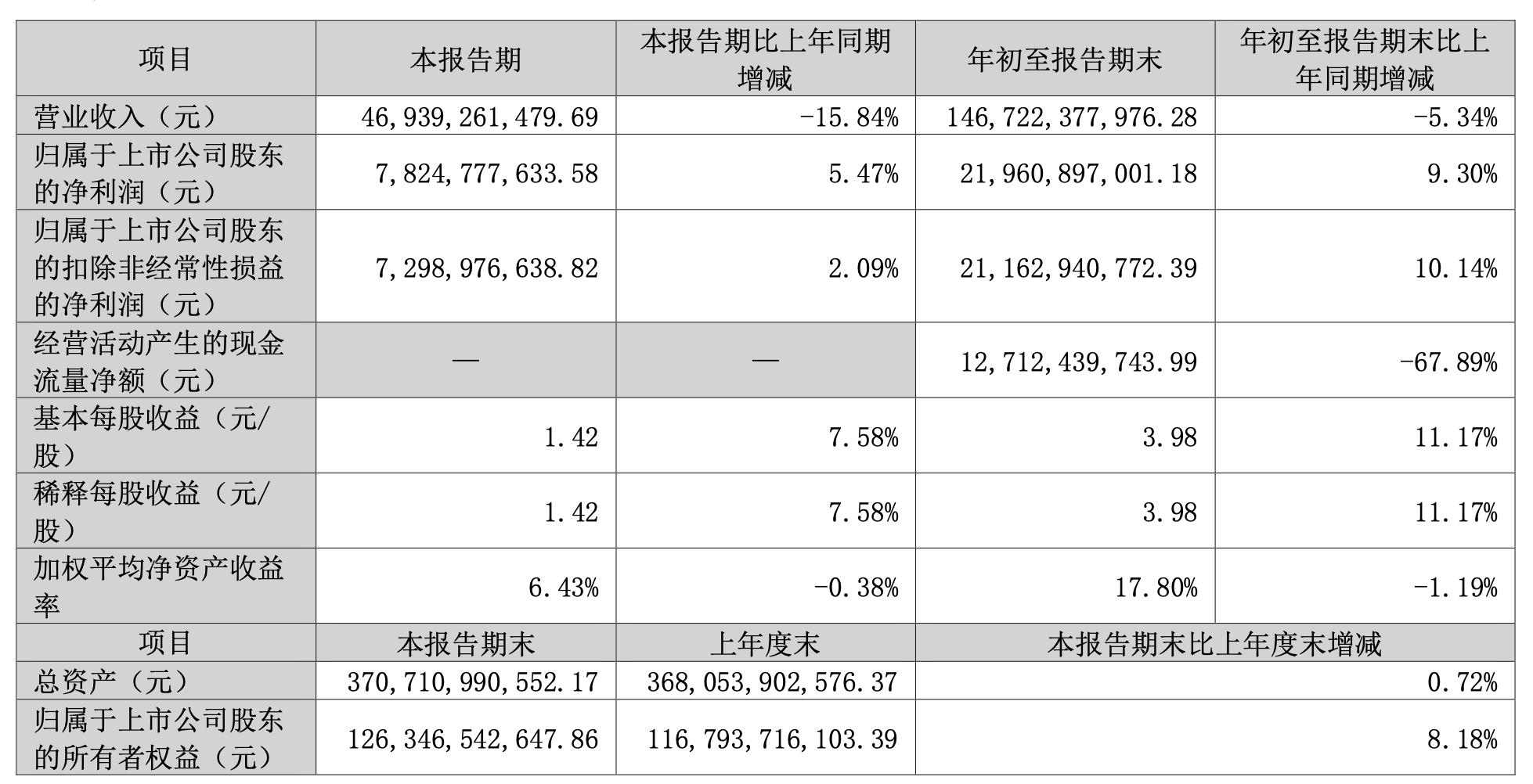 格力电器：第三季度营收469.39亿元<strong></p>
<p>给力币在哪用</strong>，同比减少15.84％