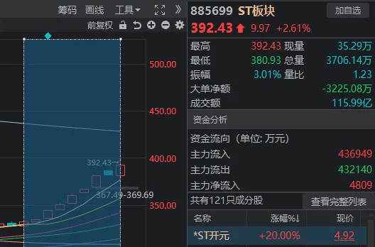 A股奇观！大盘延续下跌<strong></p>
<p>给力币在哪用</strong>，高位股却批量走出“地天板”