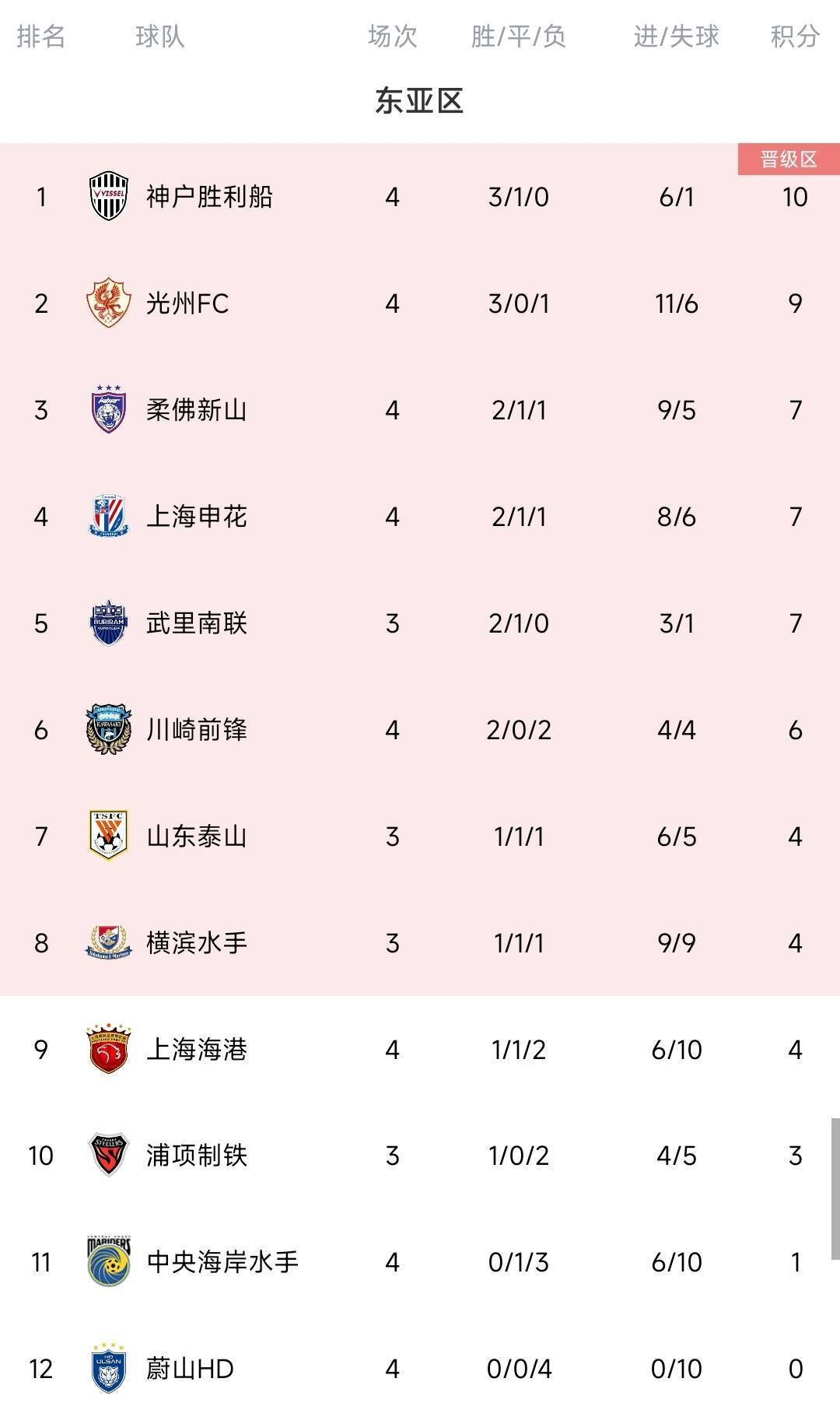 脸都不要了蔚山K联赛三连冠 亚冠4场全败垫底<strong></p>
<p>一元真相币</strong>，0进球丢10球