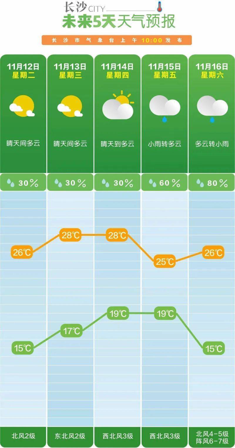 狂降10℃<strong></p>
<p>恒币网</strong>！大风降雨马上到长沙！