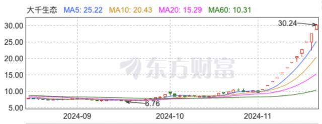 “董秘请假了！”1万股民赚翻<strong></p>
<p>洪币在哪买</strong>，“妖股”大千生态12连板，炒作还会持续多久？
